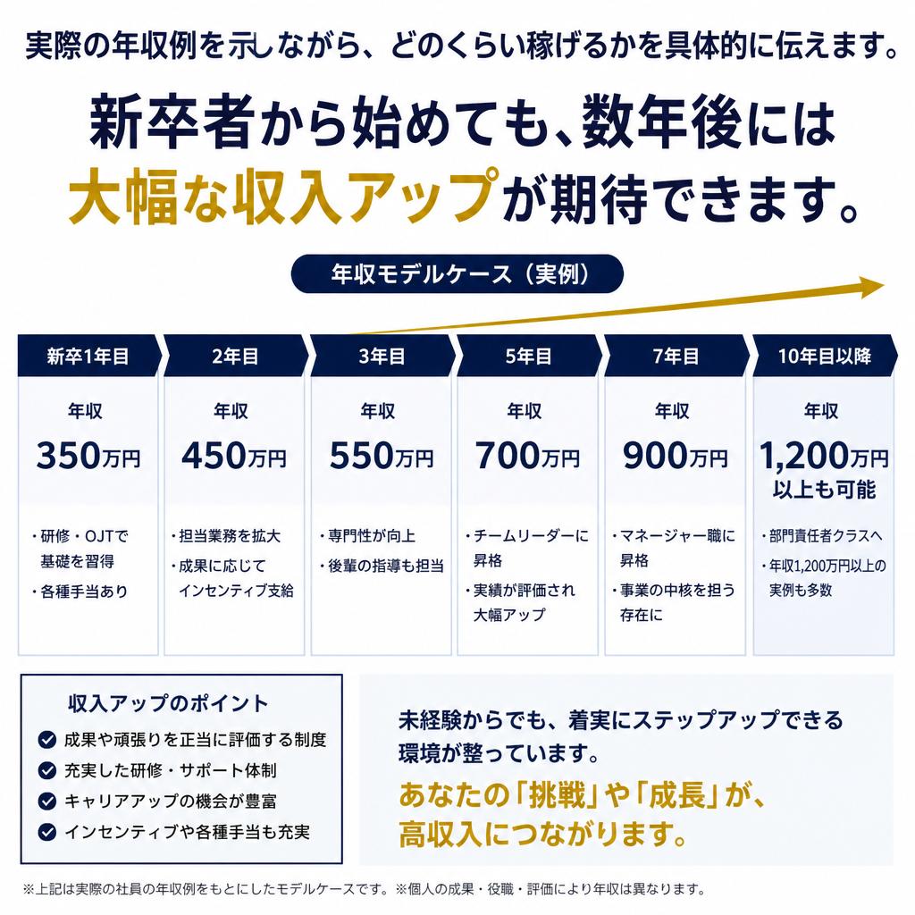 年収例と昇給制度