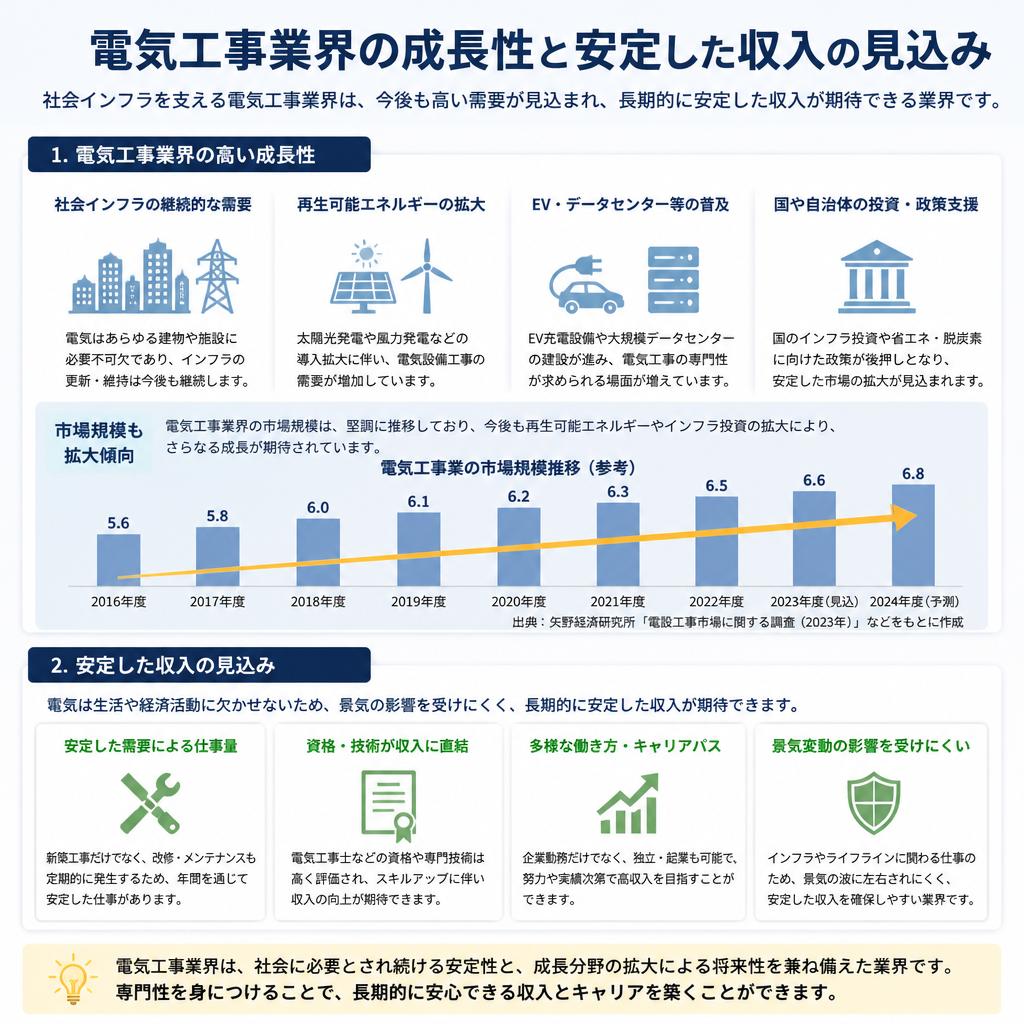 高まる業界成長と安定性
